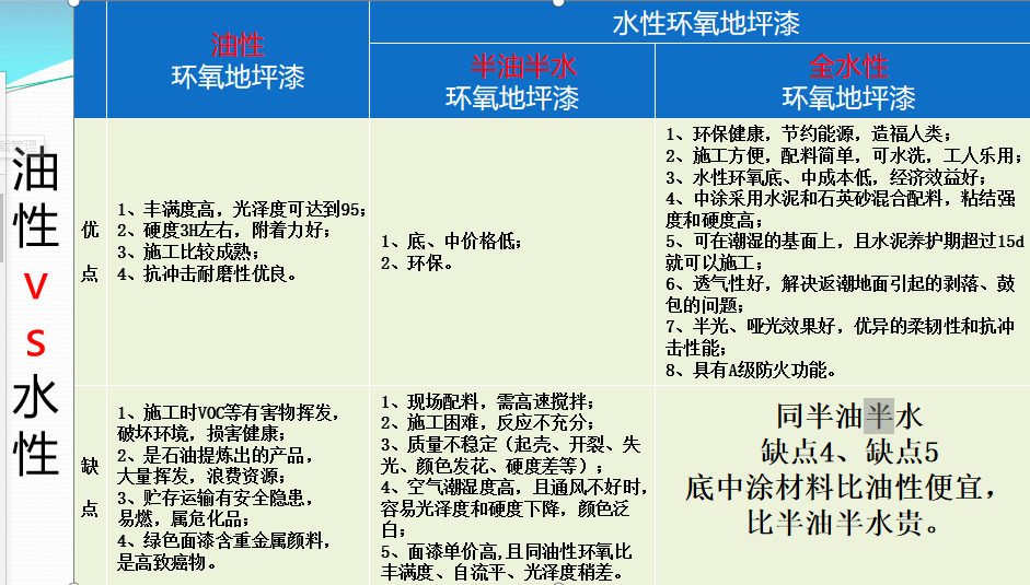 水性環氧地坪漆與油性環氧地坪漆的區別